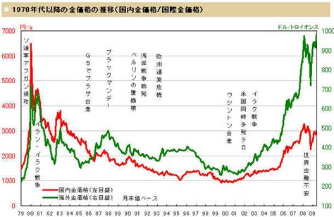 月 金|金標準先物（東京金）[NY ロンドン・チャート・価格。